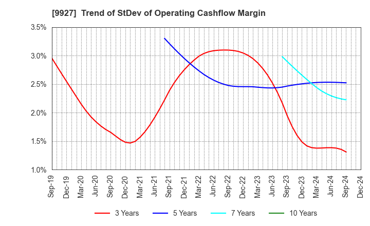 9927 WATTMANN CO.,LTD.: Trend of StDev of Operating Cashflow Margin