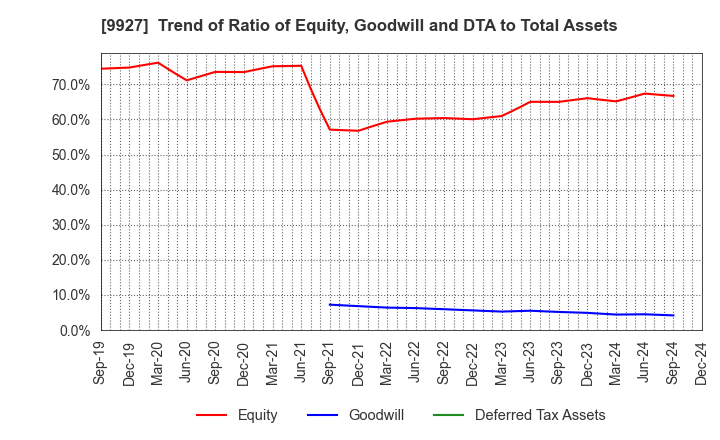 9927 WATTMANN CO.,LTD.: Trend of Ratio of Equity, Goodwill and DTA to Total Assets