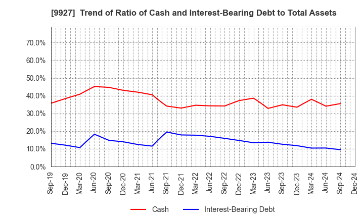 9927 WATTMANN CO.,LTD.: Trend of Ratio of Cash and Interest-Bearing Debt to Total Assets