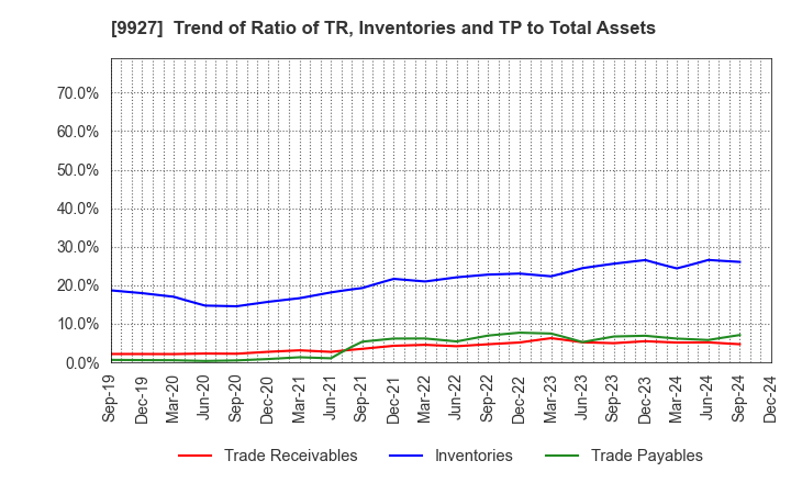 9927 WATTMANN CO.,LTD.: Trend of Ratio of TR, Inventories and TP to Total Assets