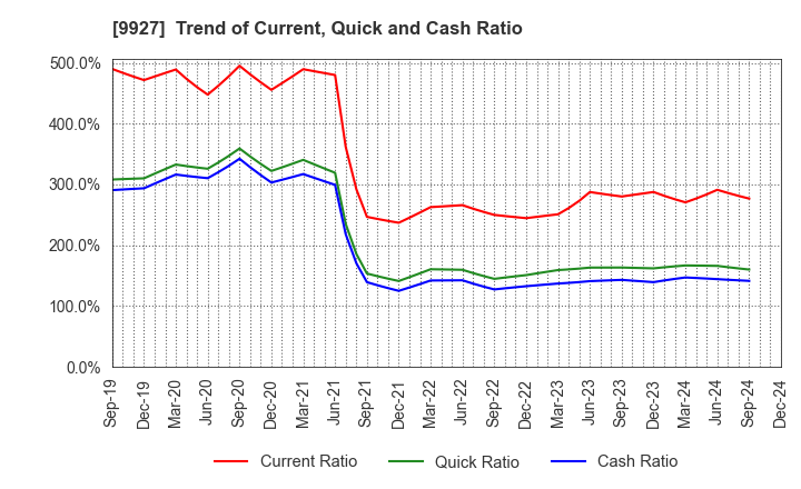 9927 WATTMANN CO.,LTD.: Trend of Current, Quick and Cash Ratio