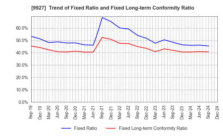 9927 WATTMANN CO.,LTD.: Trend of Fixed Ratio and Fixed Long-term Conformity Ratio