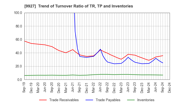 9927 WATTMANN CO.,LTD.: Trend of Turnover Ratio of TR, TP and Inventories