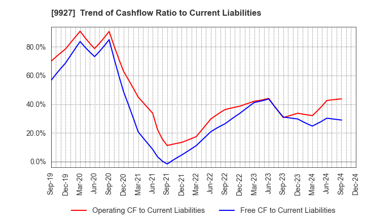 9927 WATTMANN CO.,LTD.: Trend of Cashflow Ratio to Current Liabilities