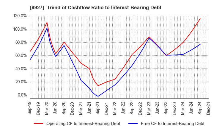 9927 WATTMANN CO.,LTD.: Trend of Cashflow Ratio to Interest-Bearing Debt