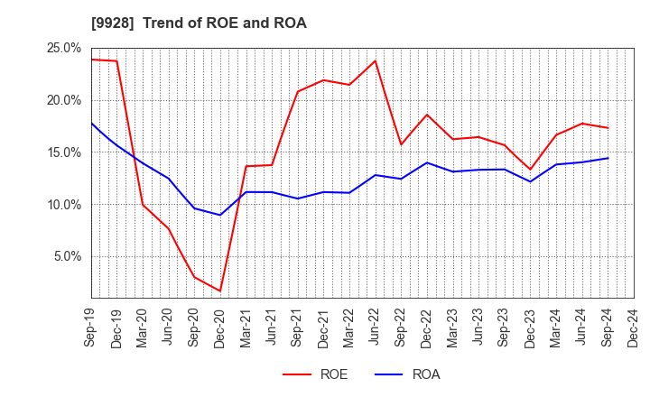 9928 MIROKU JYOHO SERVICE CO.,LTD.: Trend of ROE and ROA