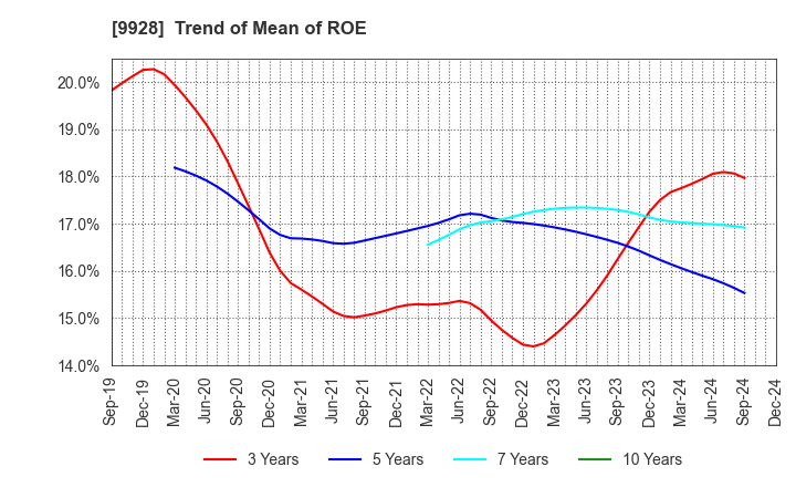 9928 MIROKU JYOHO SERVICE CO.,LTD.: Trend of Mean of ROE