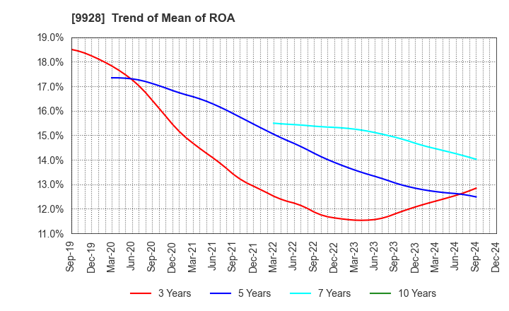 9928 MIROKU JYOHO SERVICE CO.,LTD.: Trend of Mean of ROA