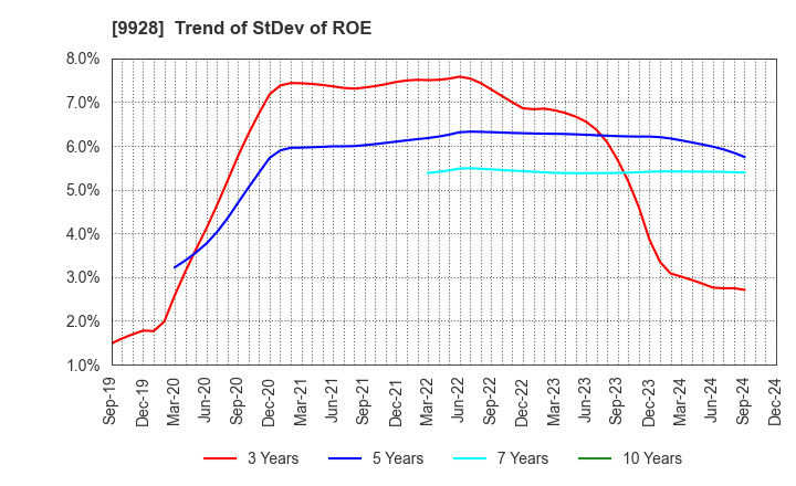 9928 MIROKU JYOHO SERVICE CO.,LTD.: Trend of StDev of ROE