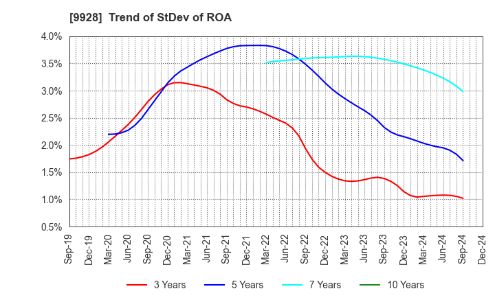 9928 MIROKU JYOHO SERVICE CO.,LTD.: Trend of StDev of ROA