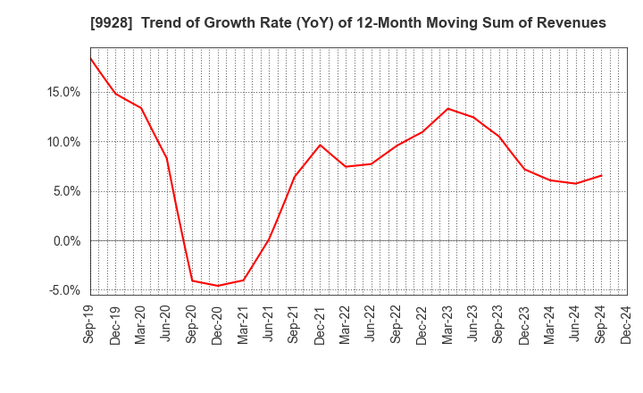 9928 MIROKU JYOHO SERVICE CO.,LTD.: Trend of Growth Rate (YoY) of 12-Month Moving Sum of Revenues