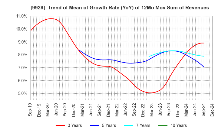 9928 MIROKU JYOHO SERVICE CO.,LTD.: Trend of Mean of Growth Rate (YoY) of 12Mo Mov Sum of Revenues