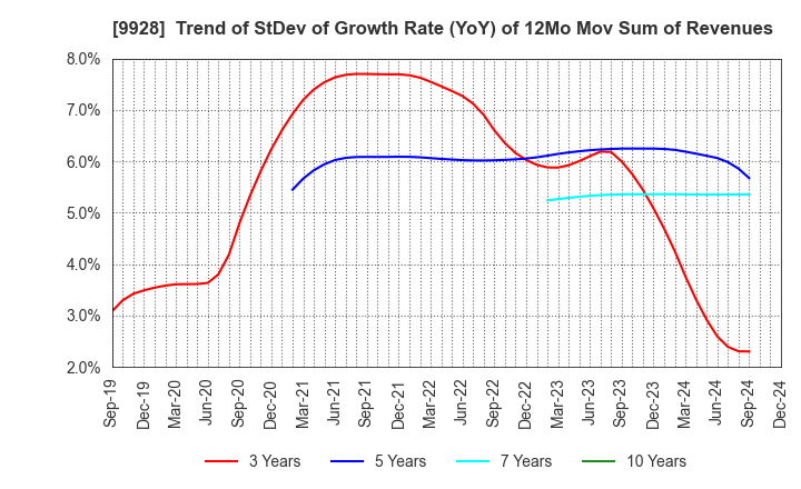 9928 MIROKU JYOHO SERVICE CO.,LTD.: Trend of StDev of Growth Rate (YoY) of 12Mo Mov Sum of Revenues