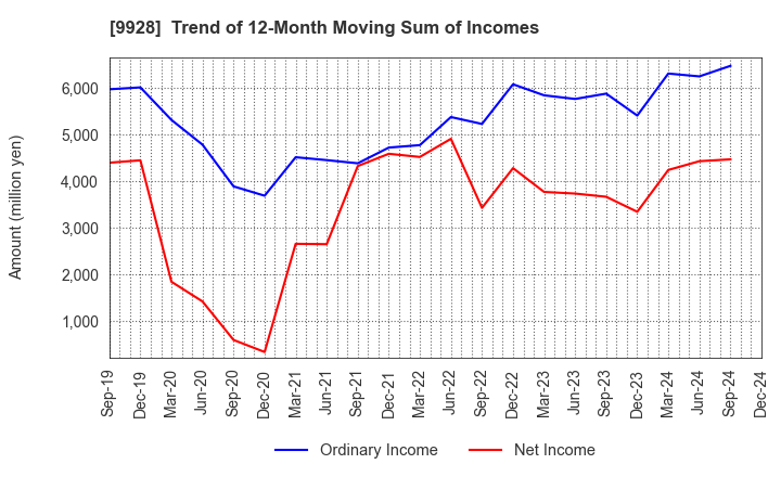 9928 MIROKU JYOHO SERVICE CO.,LTD.: Trend of 12-Month Moving Sum of Incomes