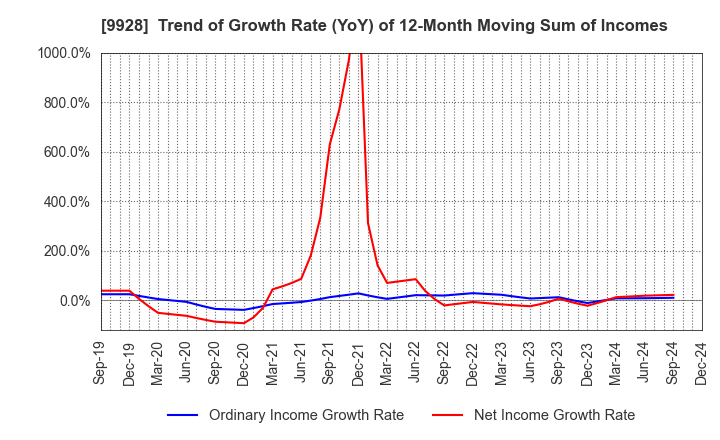 9928 MIROKU JYOHO SERVICE CO.,LTD.: Trend of Growth Rate (YoY) of 12-Month Moving Sum of Incomes