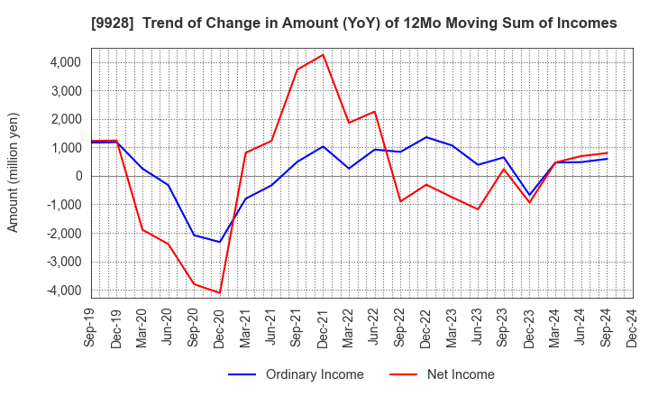 9928 MIROKU JYOHO SERVICE CO.,LTD.: Trend of Change in Amount (YoY) of 12Mo Moving Sum of Incomes