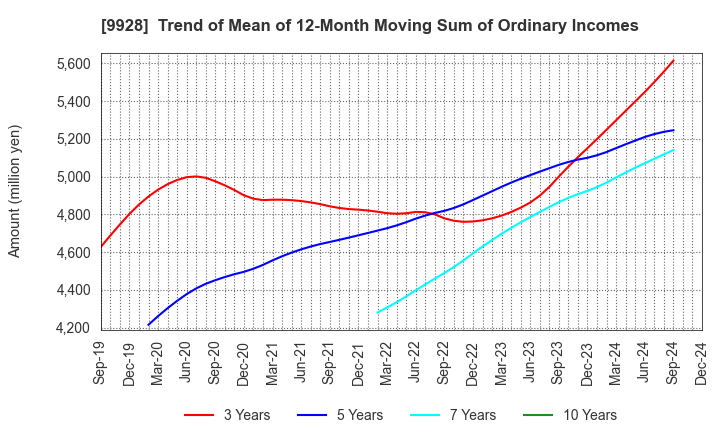 9928 MIROKU JYOHO SERVICE CO.,LTD.: Trend of Mean of 12-Month Moving Sum of Ordinary Incomes