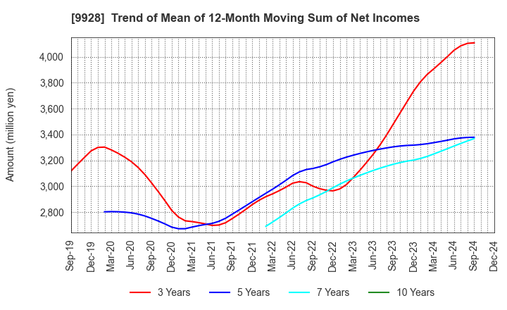 9928 MIROKU JYOHO SERVICE CO.,LTD.: Trend of Mean of 12-Month Moving Sum of Net Incomes