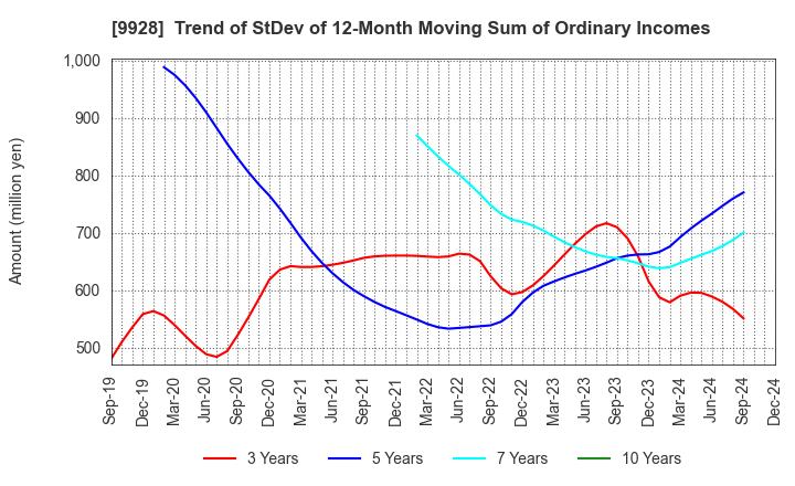 9928 MIROKU JYOHO SERVICE CO.,LTD.: Trend of StDev of 12-Month Moving Sum of Ordinary Incomes