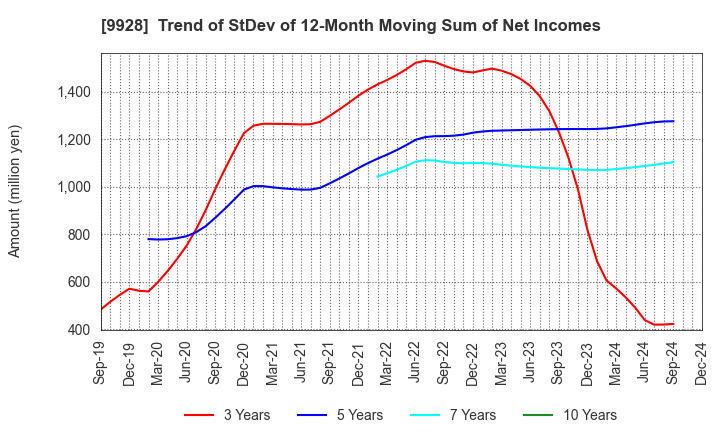 9928 MIROKU JYOHO SERVICE CO.,LTD.: Trend of StDev of 12-Month Moving Sum of Net Incomes