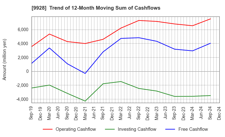 9928 MIROKU JYOHO SERVICE CO.,LTD.: Trend of 12-Month Moving Sum of Cashflows