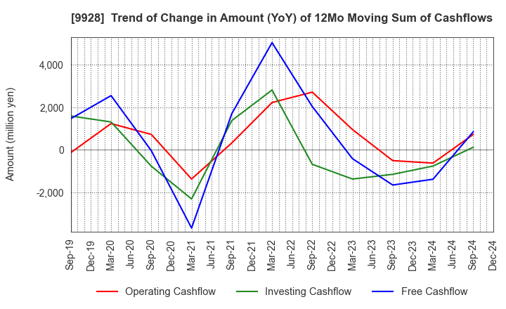 9928 MIROKU JYOHO SERVICE CO.,LTD.: Trend of Change in Amount (YoY) of 12Mo Moving Sum of Cashflows