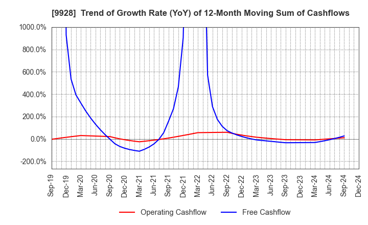 9928 MIROKU JYOHO SERVICE CO.,LTD.: Trend of Growth Rate (YoY) of 12-Month Moving Sum of Cashflows