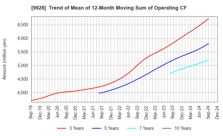 9928 MIROKU JYOHO SERVICE CO.,LTD.: Trend of Mean of 12-Month Moving Sum of Operating CF