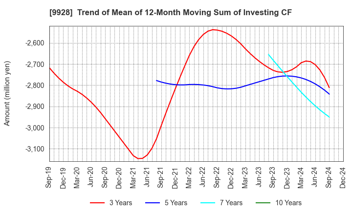 9928 MIROKU JYOHO SERVICE CO.,LTD.: Trend of Mean of 12-Month Moving Sum of Investing CF