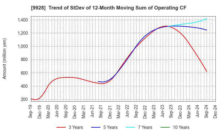 9928 MIROKU JYOHO SERVICE CO.,LTD.: Trend of StDev of 12-Month Moving Sum of Operating CF