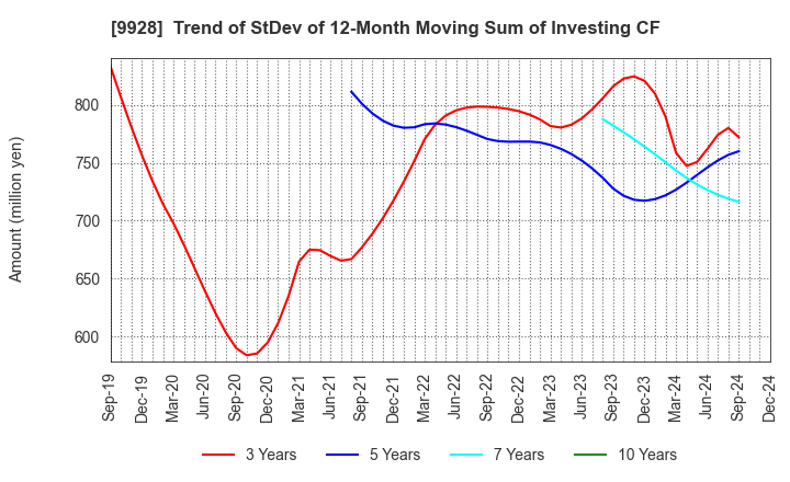 9928 MIROKU JYOHO SERVICE CO.,LTD.: Trend of StDev of 12-Month Moving Sum of Investing CF