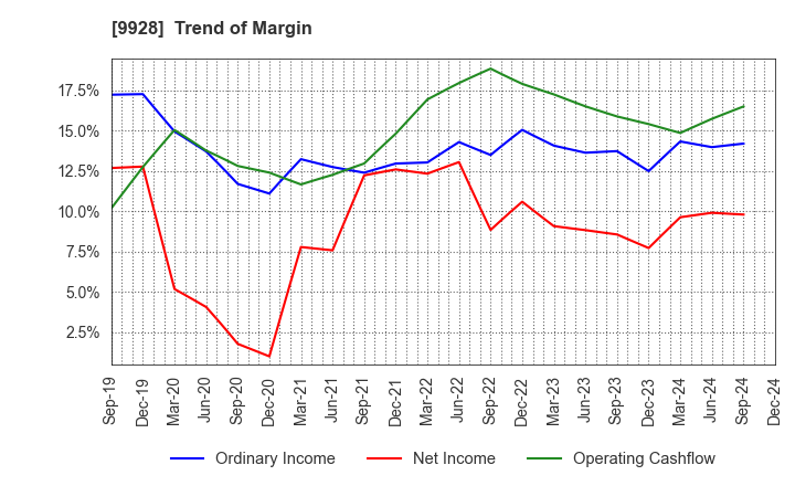 9928 MIROKU JYOHO SERVICE CO.,LTD.: Trend of Margin