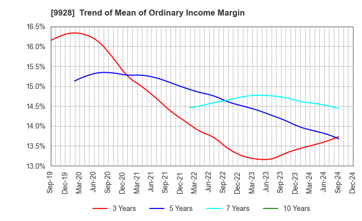 9928 MIROKU JYOHO SERVICE CO.,LTD.: Trend of Mean of Ordinary Income Margin