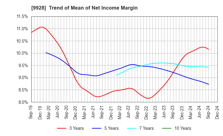 9928 MIROKU JYOHO SERVICE CO.,LTD.: Trend of Mean of Net Income Margin