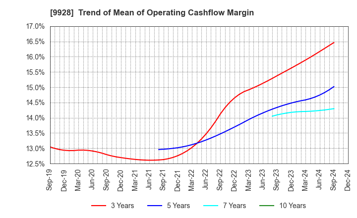 9928 MIROKU JYOHO SERVICE CO.,LTD.: Trend of Mean of Operating Cashflow Margin