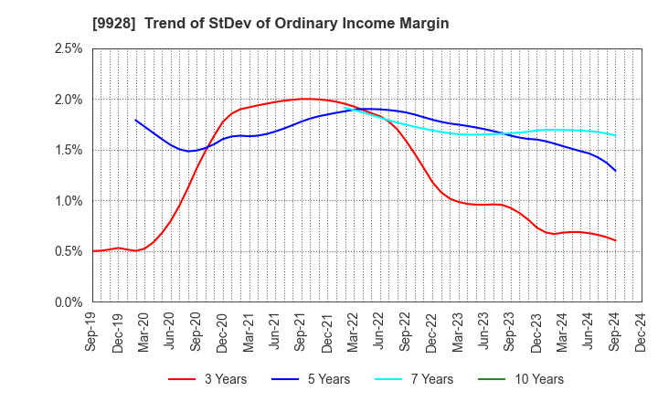 9928 MIROKU JYOHO SERVICE CO.,LTD.: Trend of StDev of Ordinary Income Margin