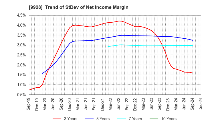 9928 MIROKU JYOHO SERVICE CO.,LTD.: Trend of StDev of Net Income Margin