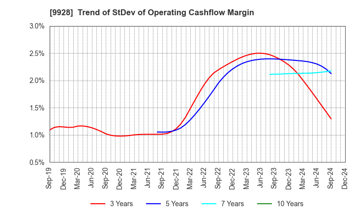 9928 MIROKU JYOHO SERVICE CO.,LTD.: Trend of StDev of Operating Cashflow Margin