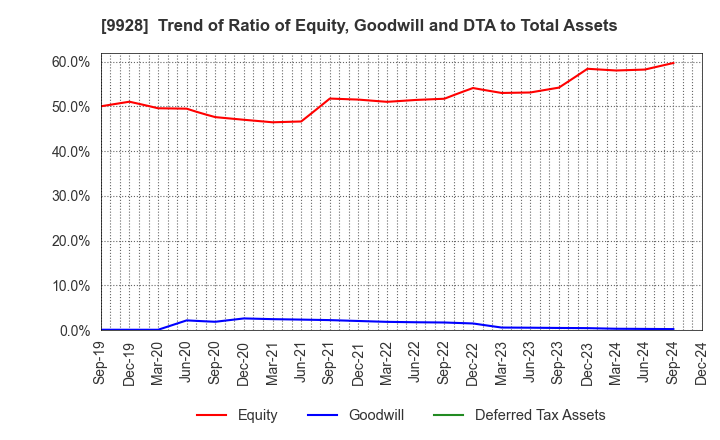 9928 MIROKU JYOHO SERVICE CO.,LTD.: Trend of Ratio of Equity, Goodwill and DTA to Total Assets