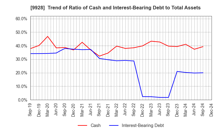 9928 MIROKU JYOHO SERVICE CO.,LTD.: Trend of Ratio of Cash and Interest-Bearing Debt to Total Assets