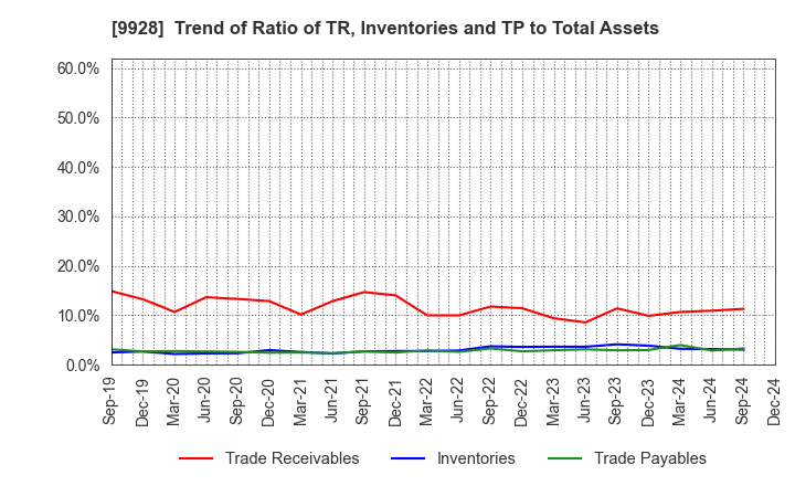 9928 MIROKU JYOHO SERVICE CO.,LTD.: Trend of Ratio of TR, Inventories and TP to Total Assets