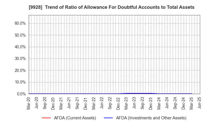 9928 MIROKU JYOHO SERVICE CO.,LTD.: Trend of Ratio of Allowance For Doubtful Accounts to Total Assets
