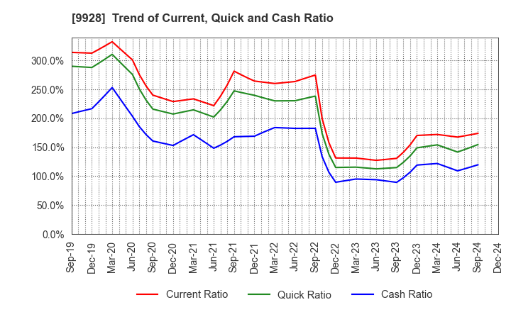 9928 MIROKU JYOHO SERVICE CO.,LTD.: Trend of Current, Quick and Cash Ratio