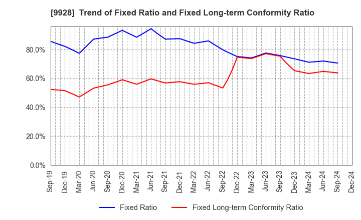 9928 MIROKU JYOHO SERVICE CO.,LTD.: Trend of Fixed Ratio and Fixed Long-term Conformity Ratio