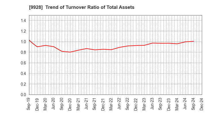 9928 MIROKU JYOHO SERVICE CO.,LTD.: Trend of Turnover Ratio of Total Assets