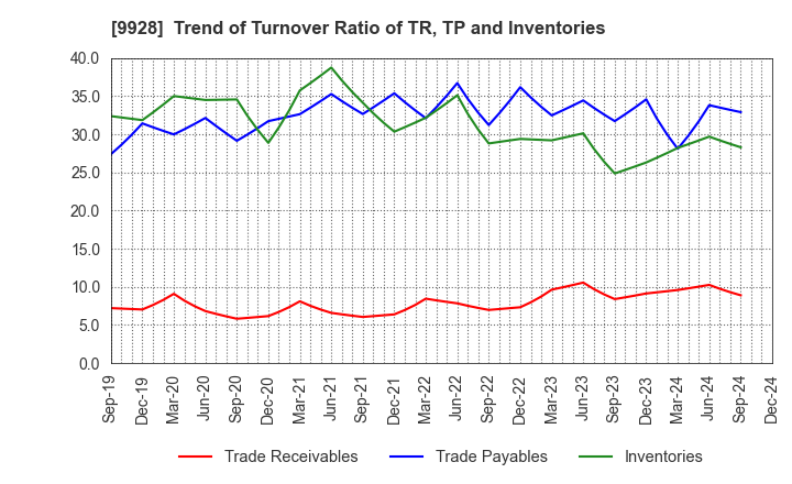 9928 MIROKU JYOHO SERVICE CO.,LTD.: Trend of Turnover Ratio of TR, TP and Inventories