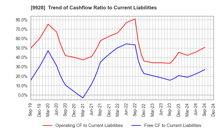 9928 MIROKU JYOHO SERVICE CO.,LTD.: Trend of Cashflow Ratio to Current Liabilities