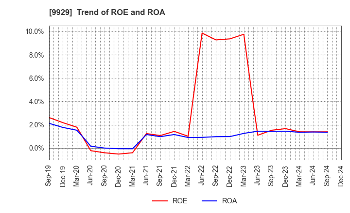 9929 HEIWA PAPER CO.,LTD.: Trend of ROE and ROA