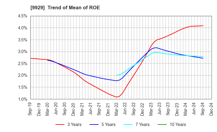 9929 HEIWA PAPER CO.,LTD.: Trend of Mean of ROE