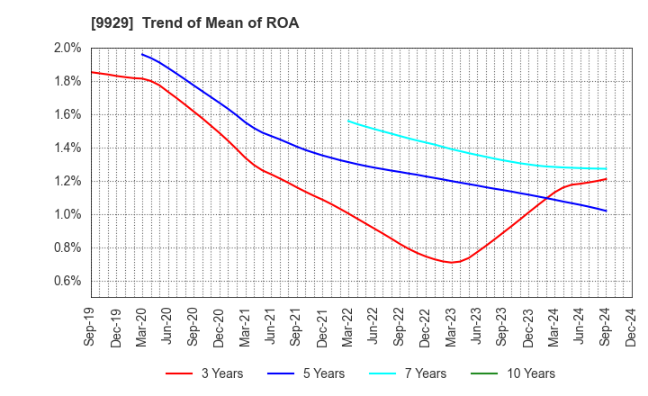 9929 HEIWA PAPER CO.,LTD.: Trend of Mean of ROA